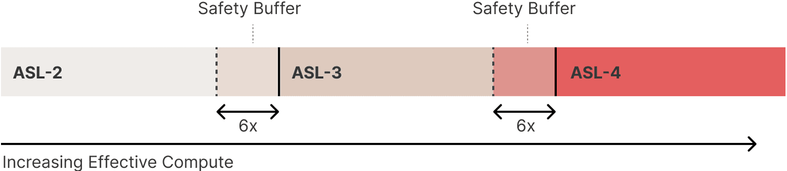 Bar diagram showing ASL-2, ASL-3, and ASL-4 with 6x safety buffer zones between each level along an axis of increasing effective compute