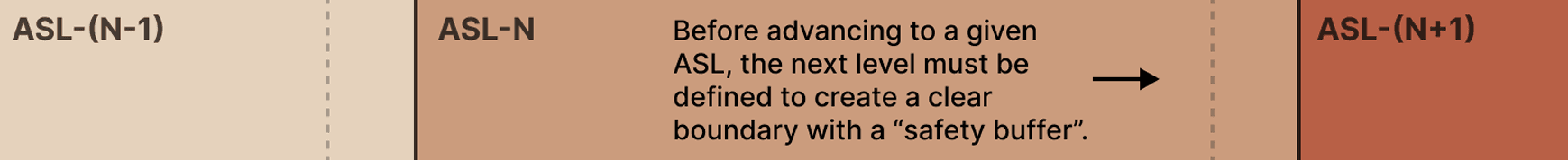 Diagram showing ASL-(N-1), ASL-N, and ASL-(N+1) with text explaining the next level must be defined before advancing